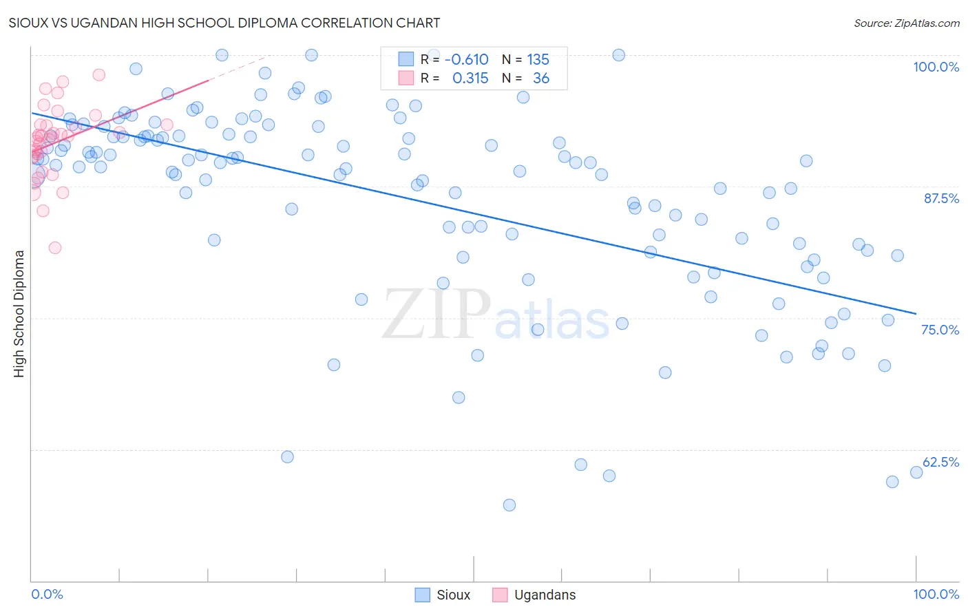 Sioux vs Ugandan High School Diploma