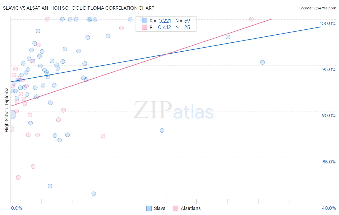 Slavic vs Alsatian High School Diploma