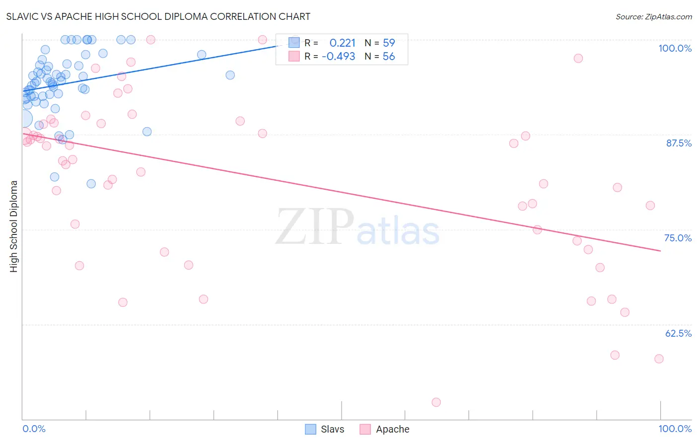 Slavic vs Apache High School Diploma