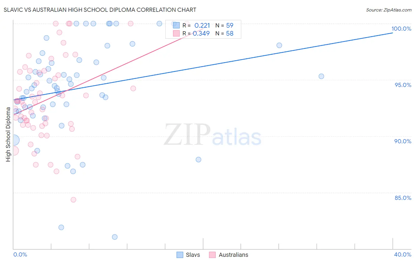 Slavic vs Australian High School Diploma