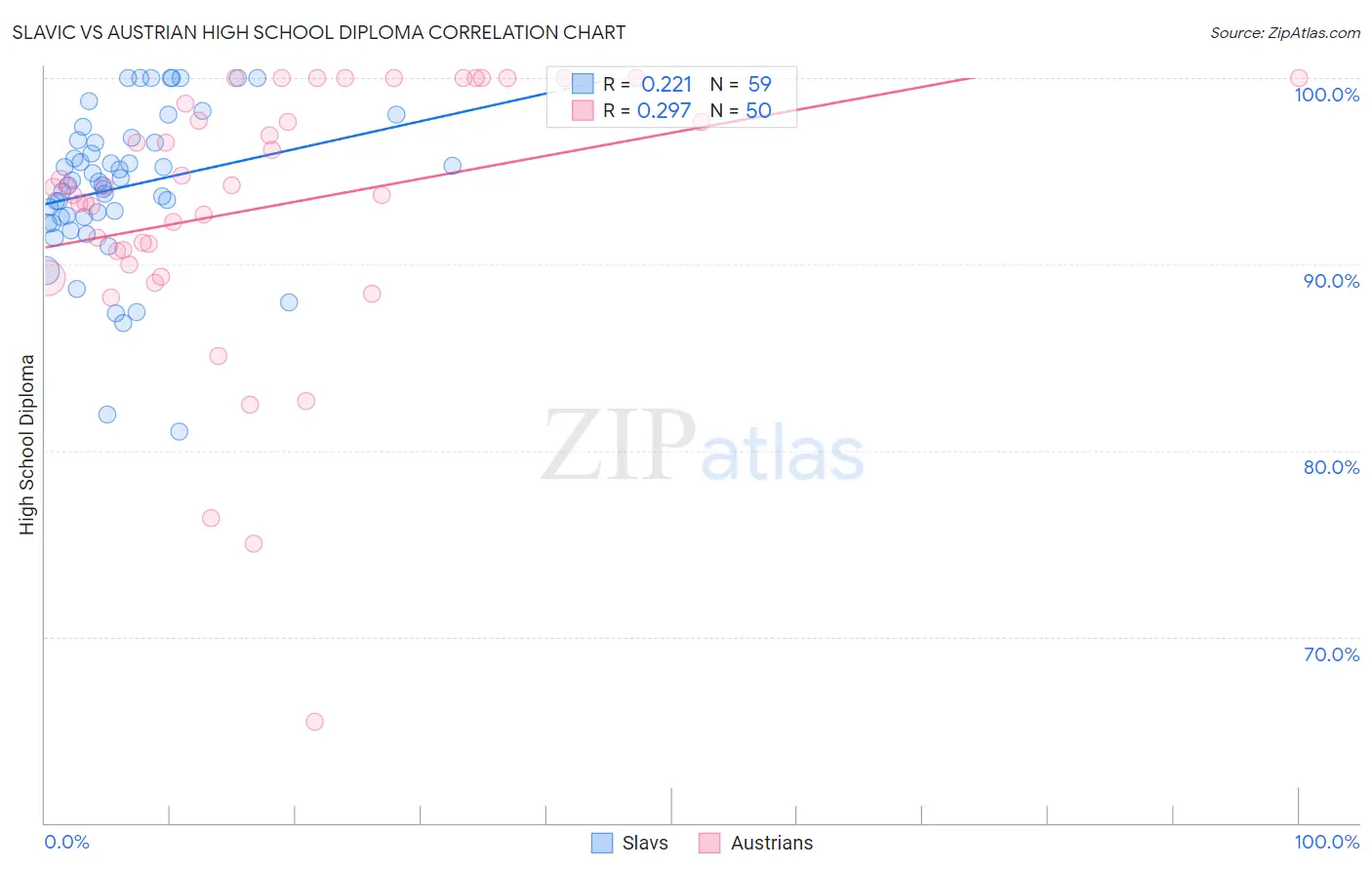 Slavic vs Austrian High School Diploma