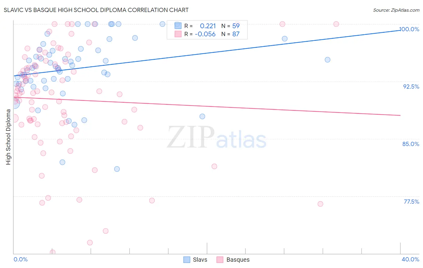 Slavic vs Basque High School Diploma