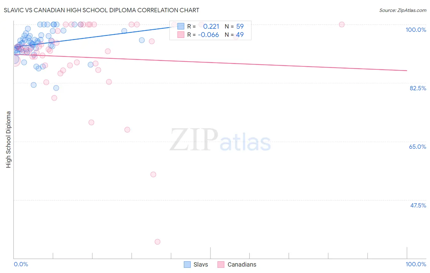 Slavic vs Canadian High School Diploma