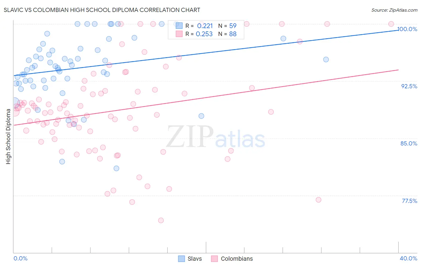 Slavic vs Colombian High School Diploma