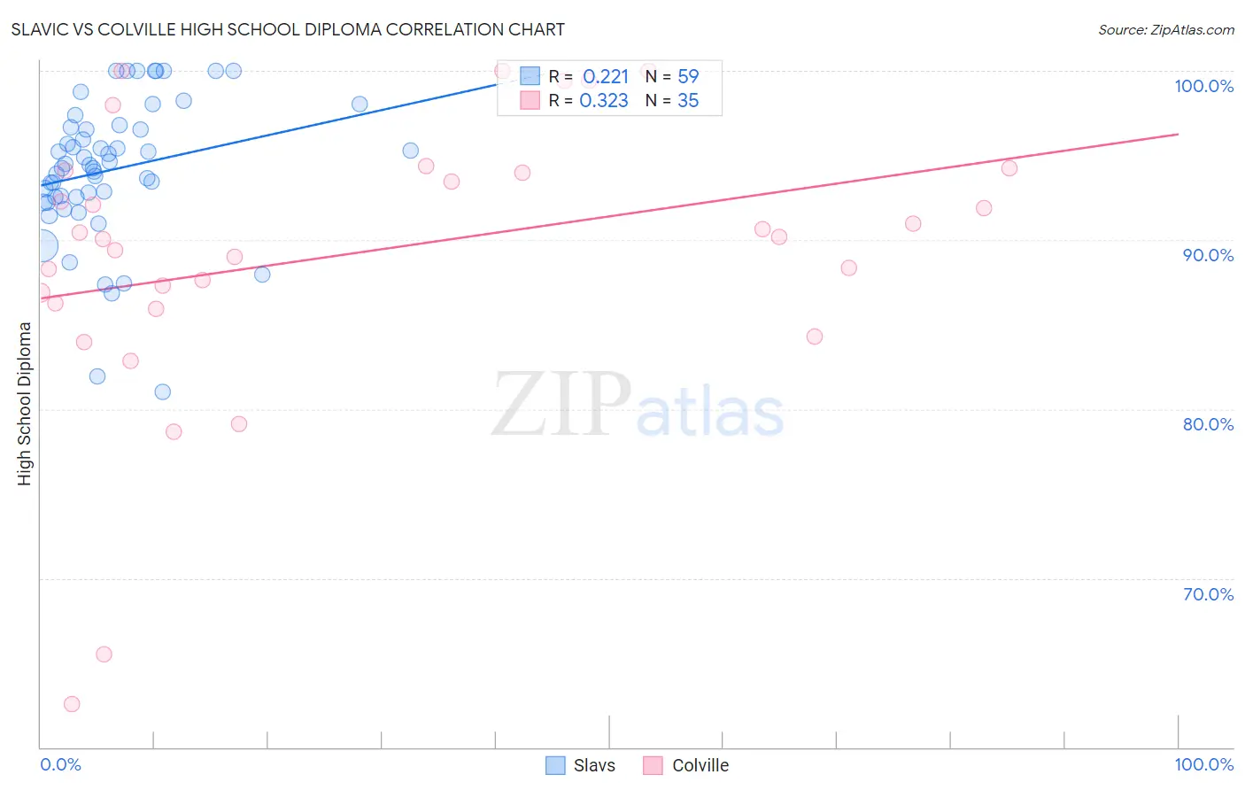 Slavic vs Colville High School Diploma