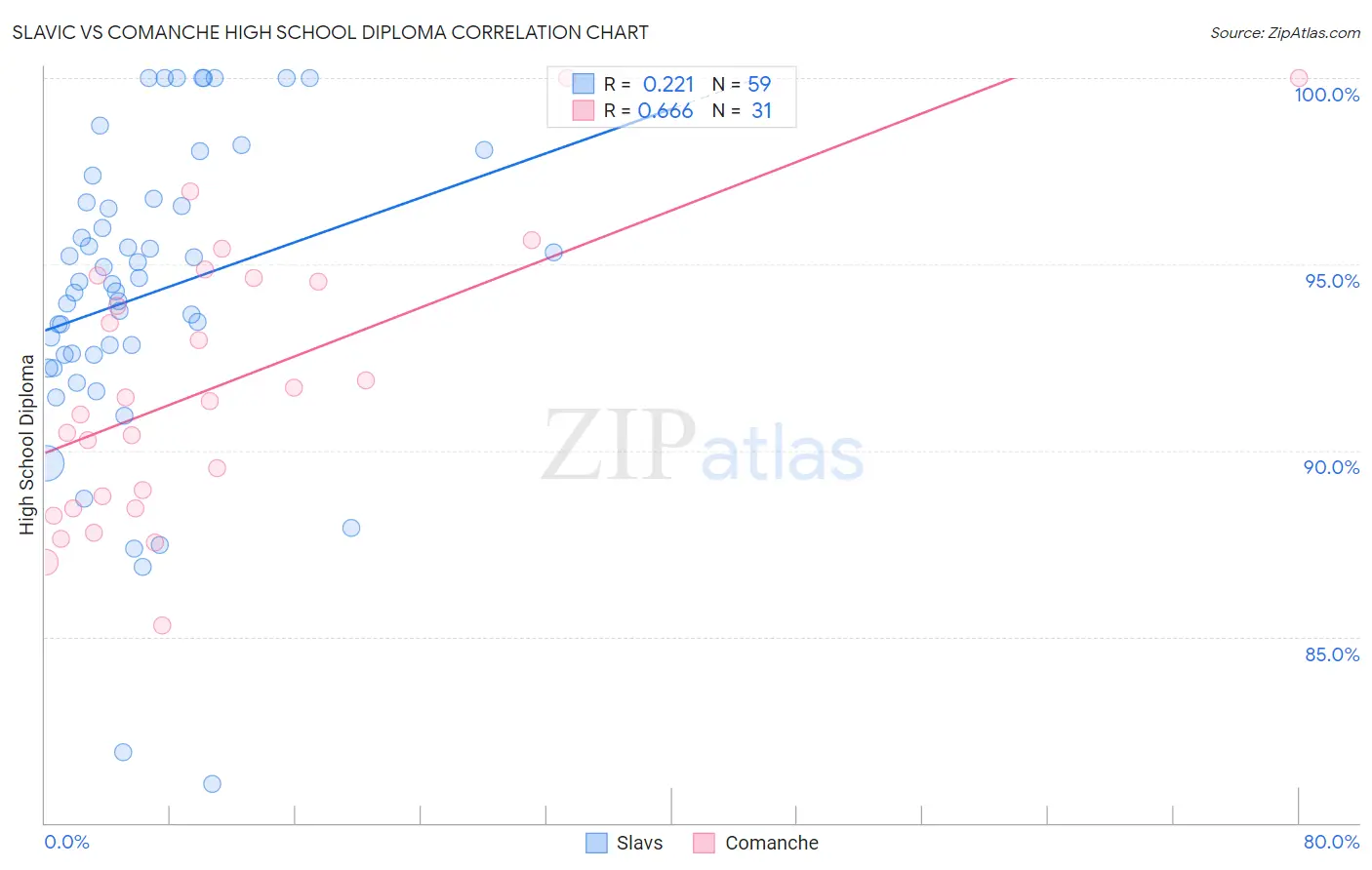 Slavic vs Comanche High School Diploma