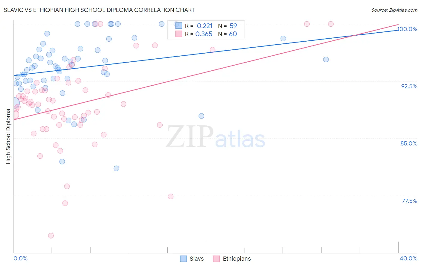 Slavic vs Ethiopian High School Diploma