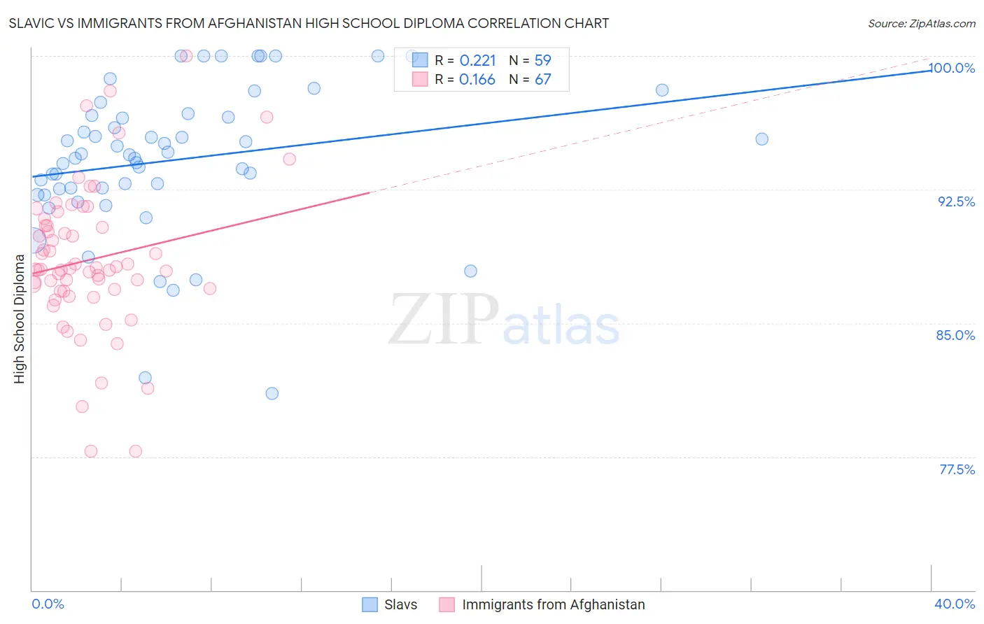 Slavic vs Immigrants from Afghanistan High School Diploma