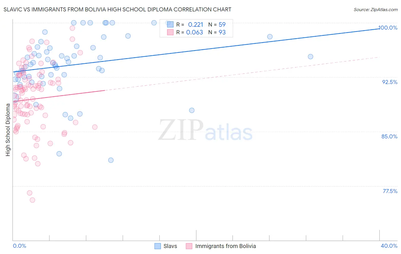 Slavic vs Immigrants from Bolivia High School Diploma