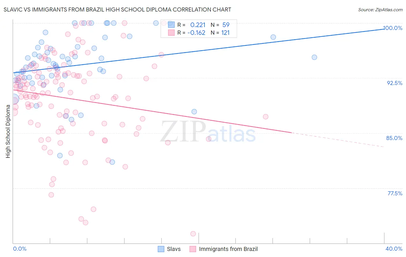 Slavic vs Immigrants from Brazil High School Diploma