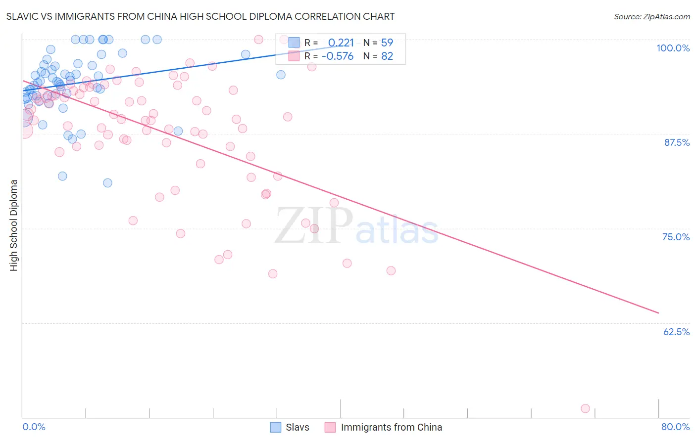Slavic vs Immigrants from China High School Diploma