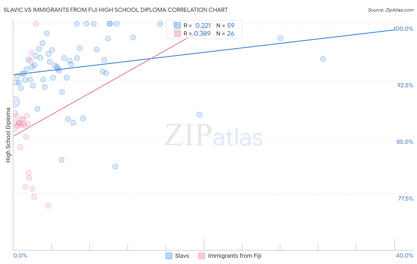 Slavic vs Immigrants from Fiji High School Diploma