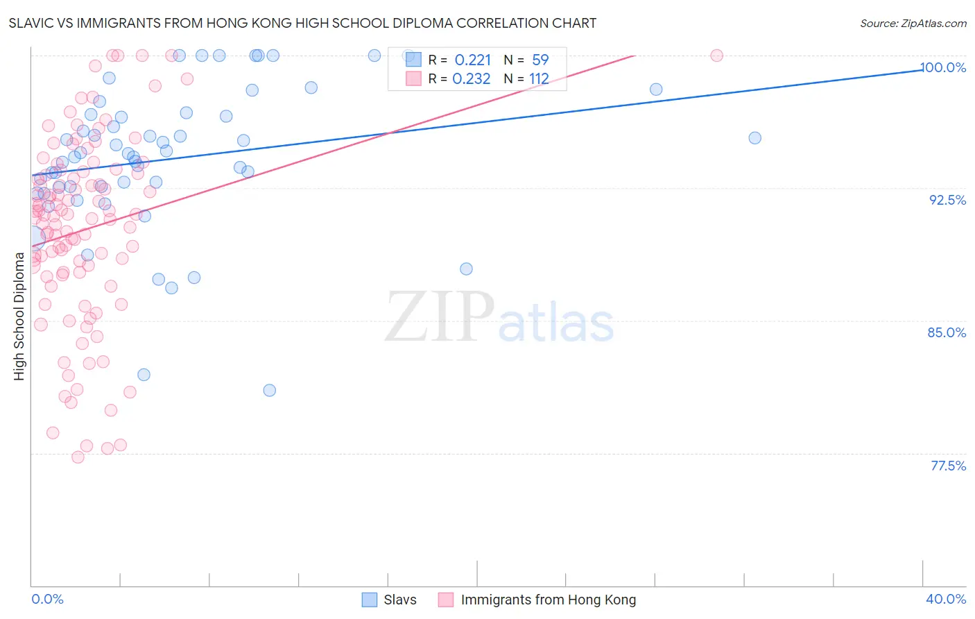 Slavic vs Immigrants from Hong Kong High School Diploma