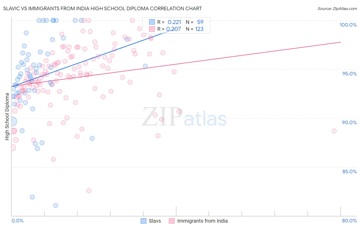 Slavic vs Immigrants from India High School Diploma