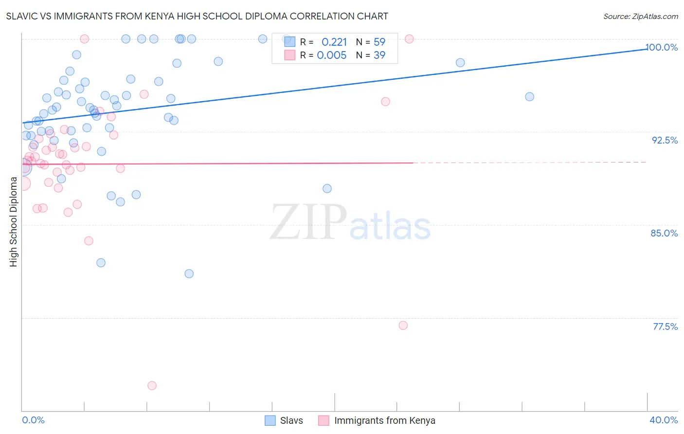 Slavic vs Immigrants from Kenya High School Diploma