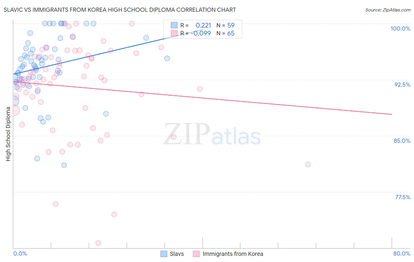 Slavic vs Immigrants from Korea High School Diploma