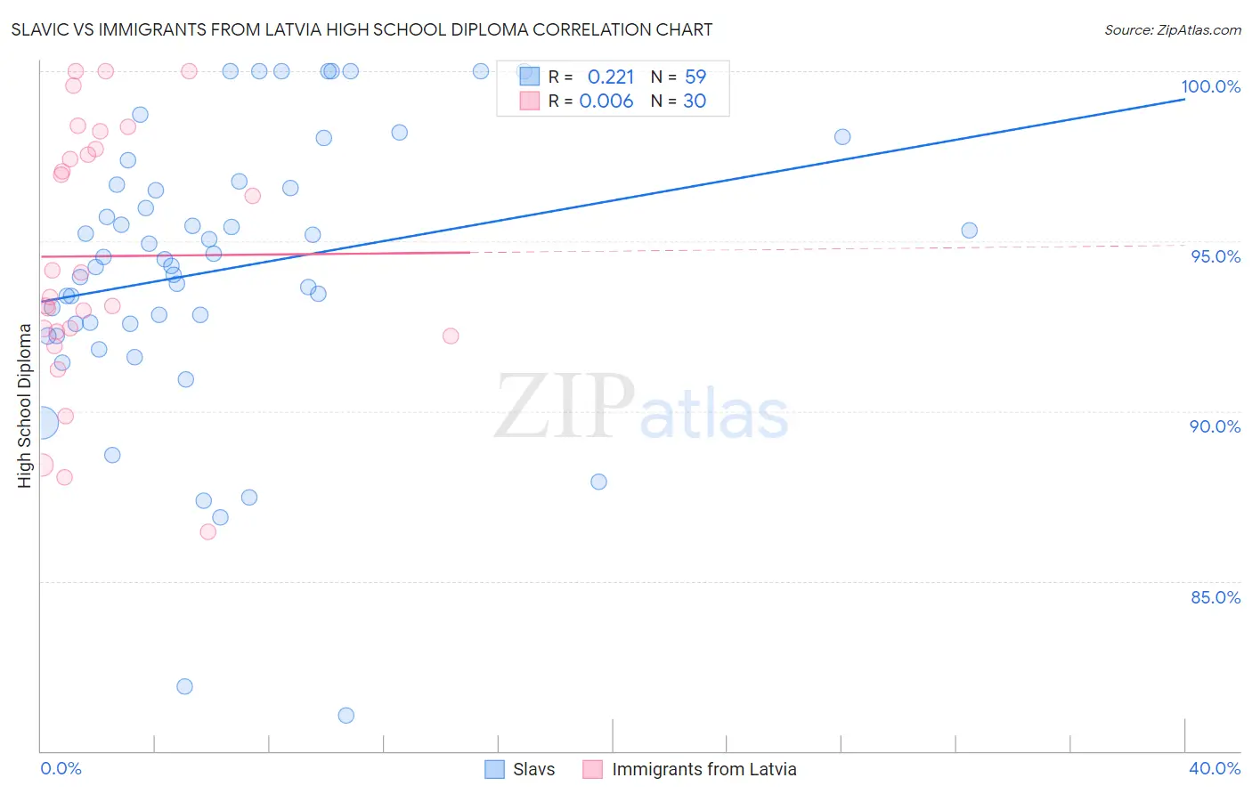 Slavic vs Immigrants from Latvia High School Diploma