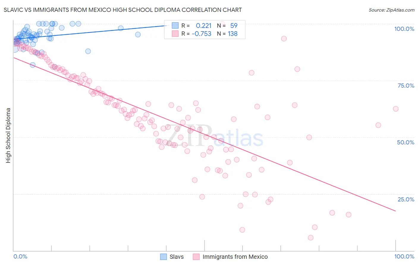 Slavic vs Immigrants from Mexico High School Diploma