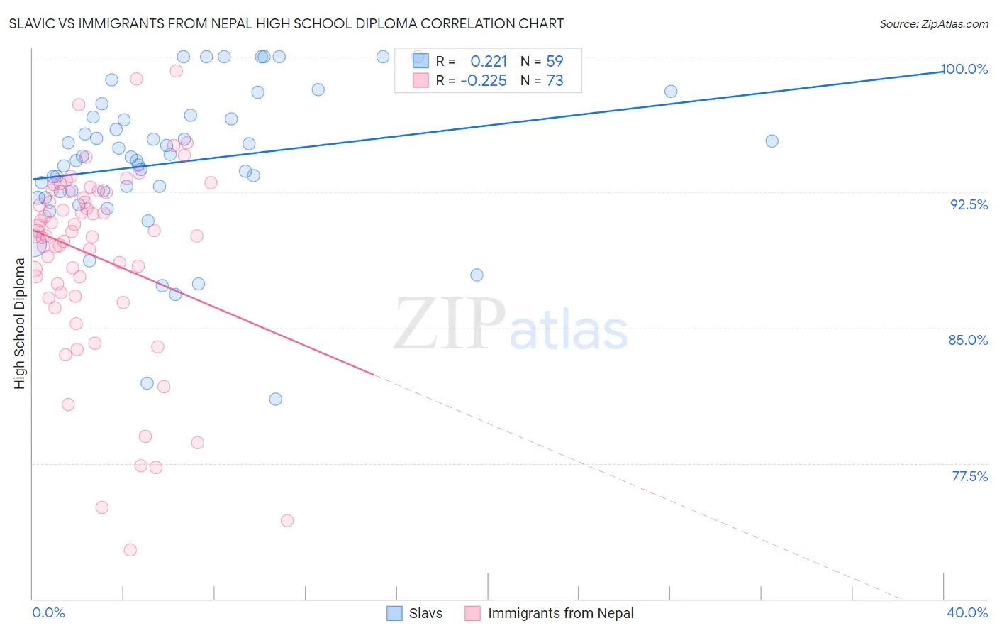 Slavic vs Immigrants from Nepal High School Diploma