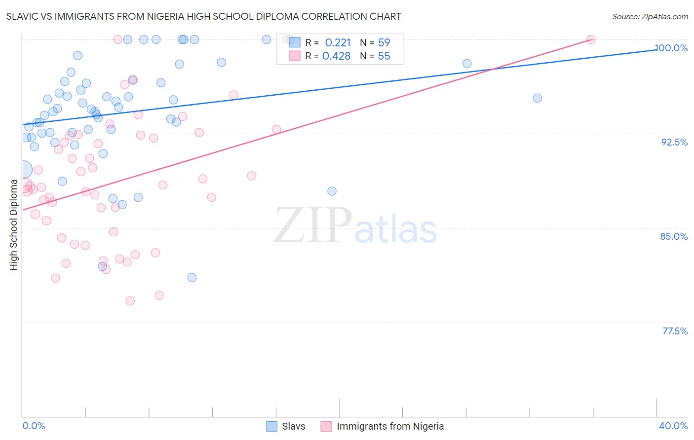 Slavic vs Immigrants from Nigeria High School Diploma