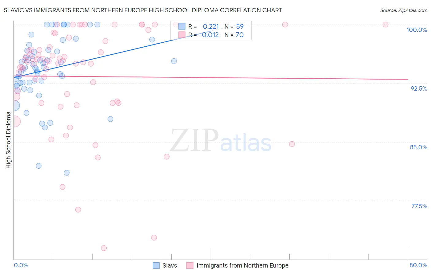 Slavic vs Immigrants from Northern Europe High School Diploma
