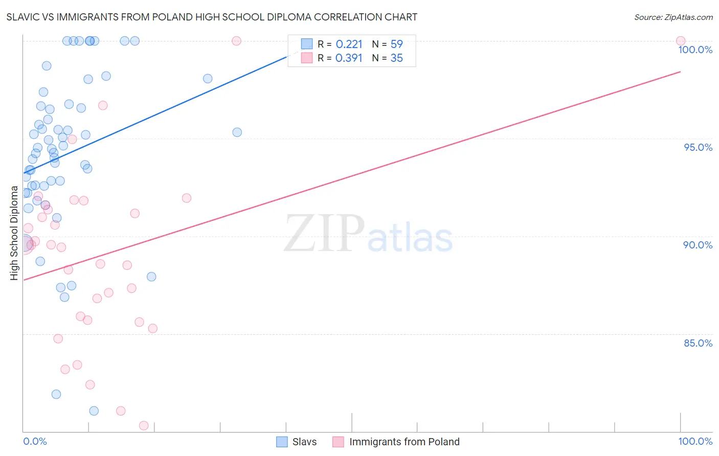 Slavic vs Immigrants from Poland High School Diploma