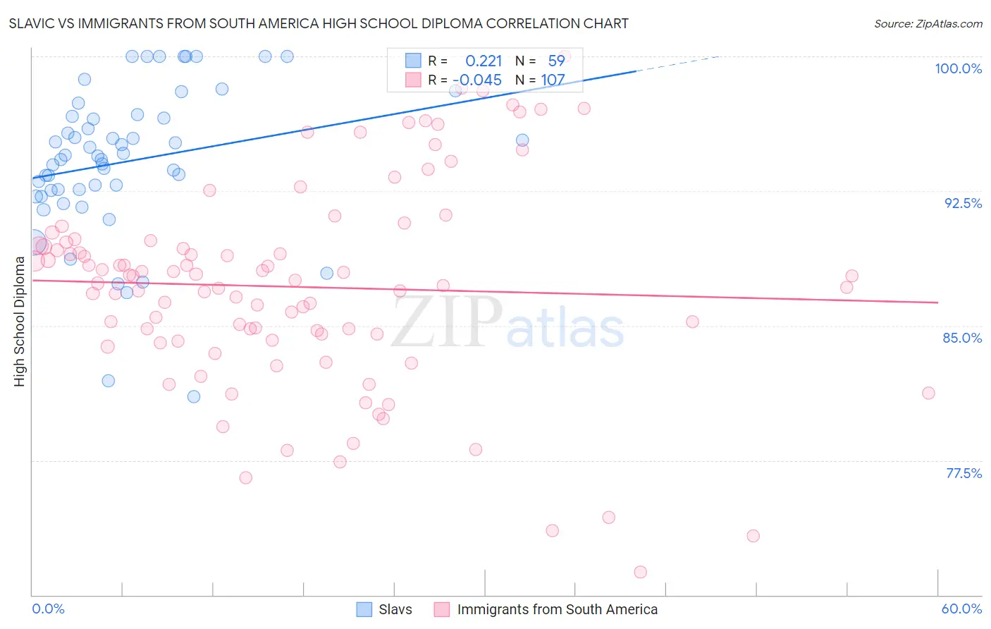 Slavic vs Immigrants from South America High School Diploma