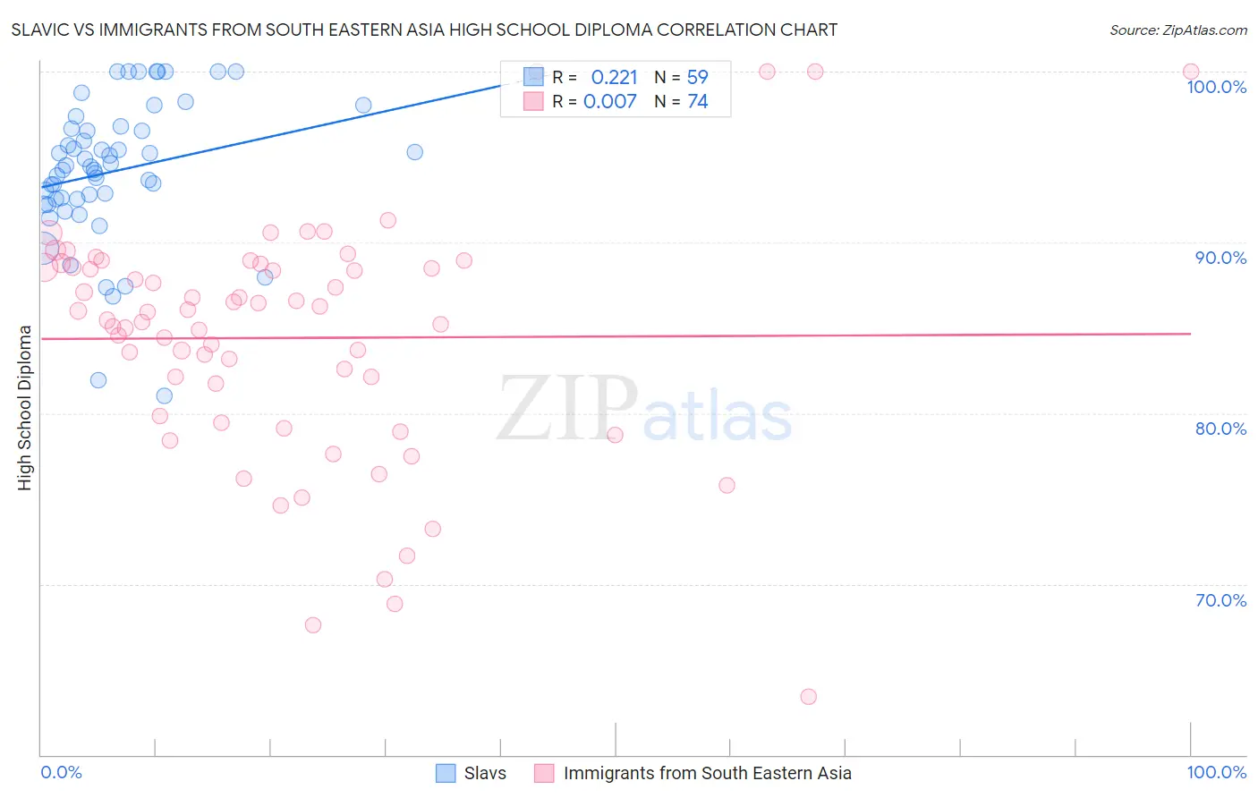 Slavic vs Immigrants from South Eastern Asia High School Diploma