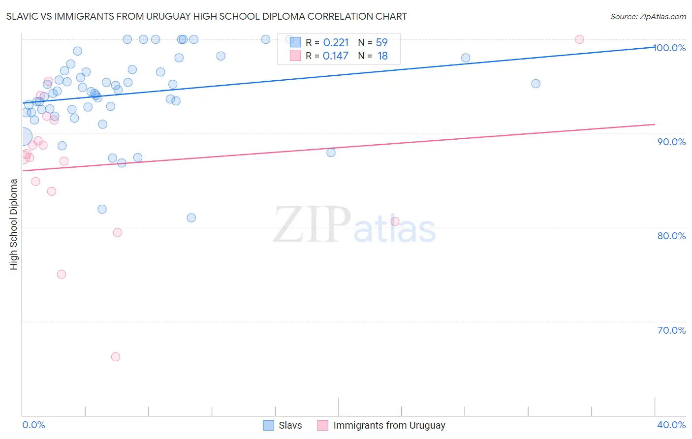 Slavic vs Immigrants from Uruguay High School Diploma