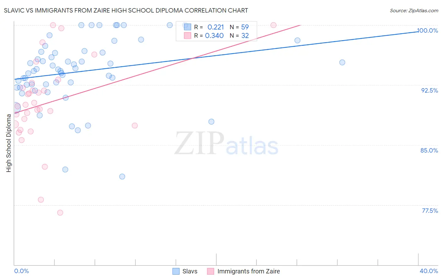 Slavic vs Immigrants from Zaire High School Diploma