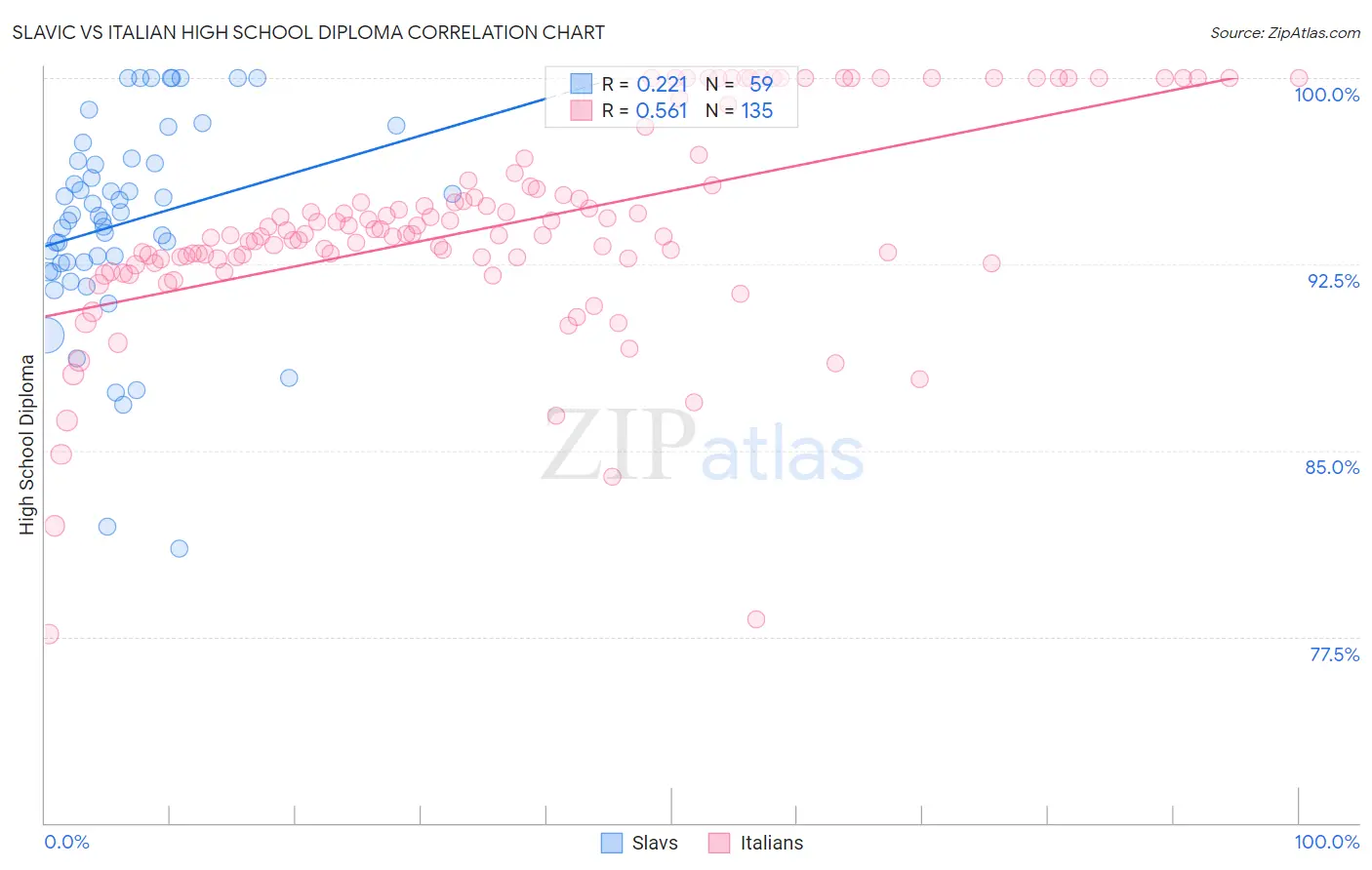 Slavic vs Italian High School Diploma