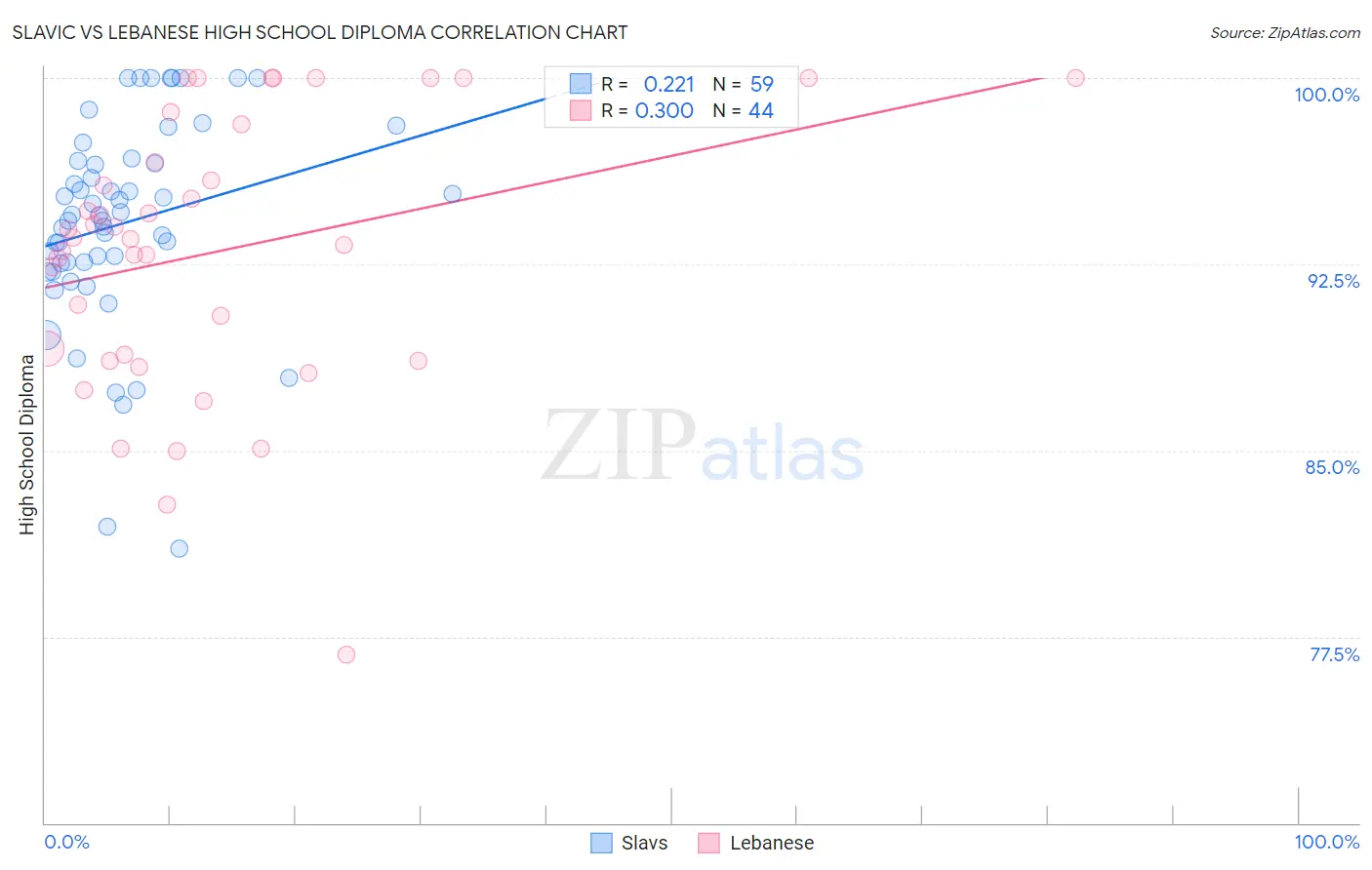 Slavic vs Lebanese High School Diploma