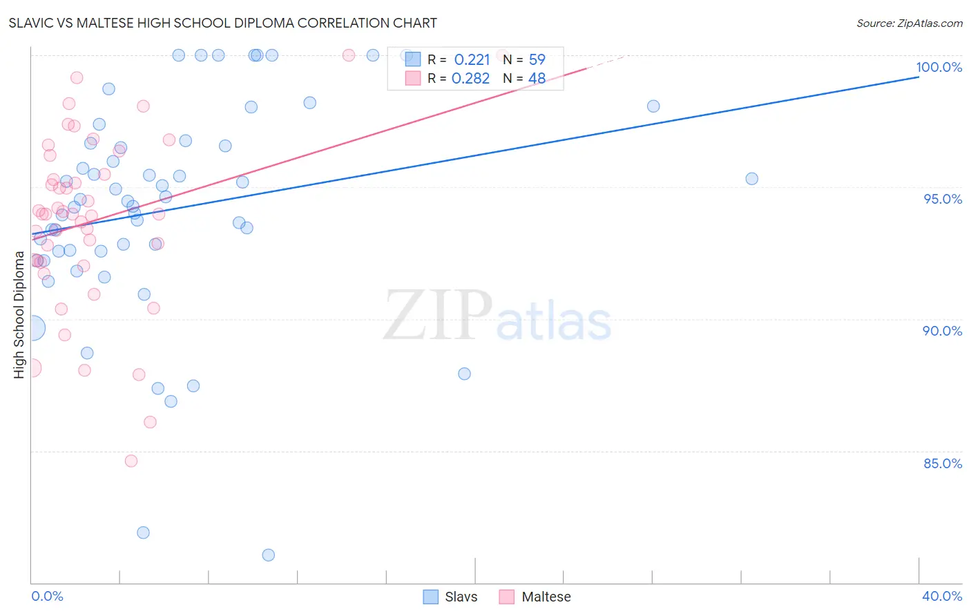 Slavic vs Maltese High School Diploma