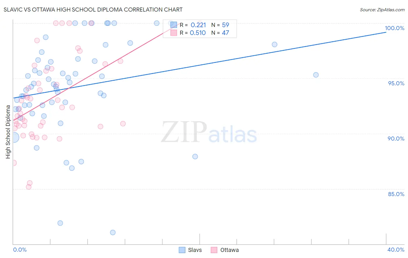 Slavic vs Ottawa High School Diploma