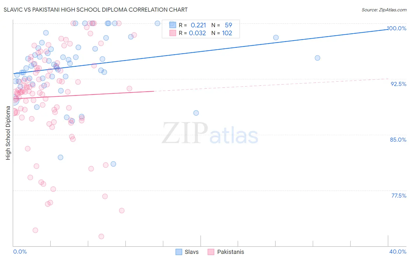 Slavic vs Pakistani High School Diploma