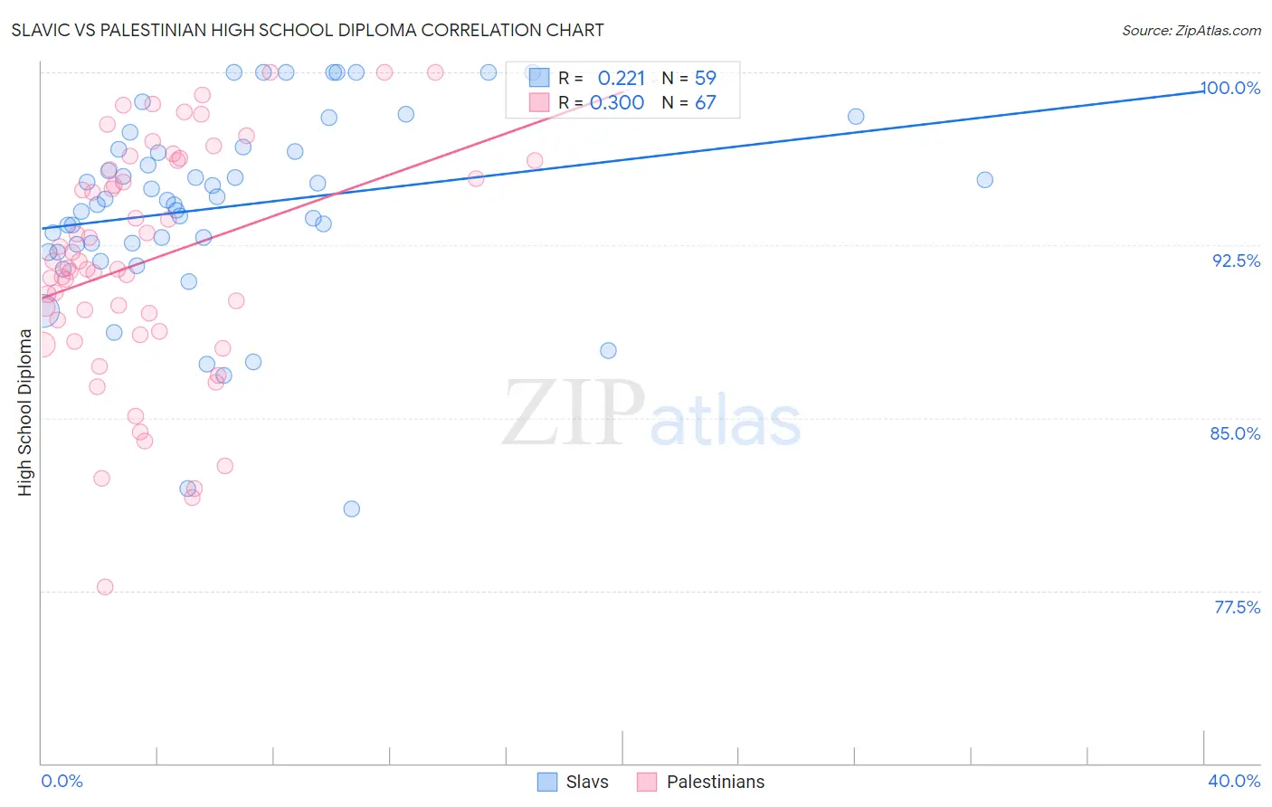Slavic vs Palestinian High School Diploma