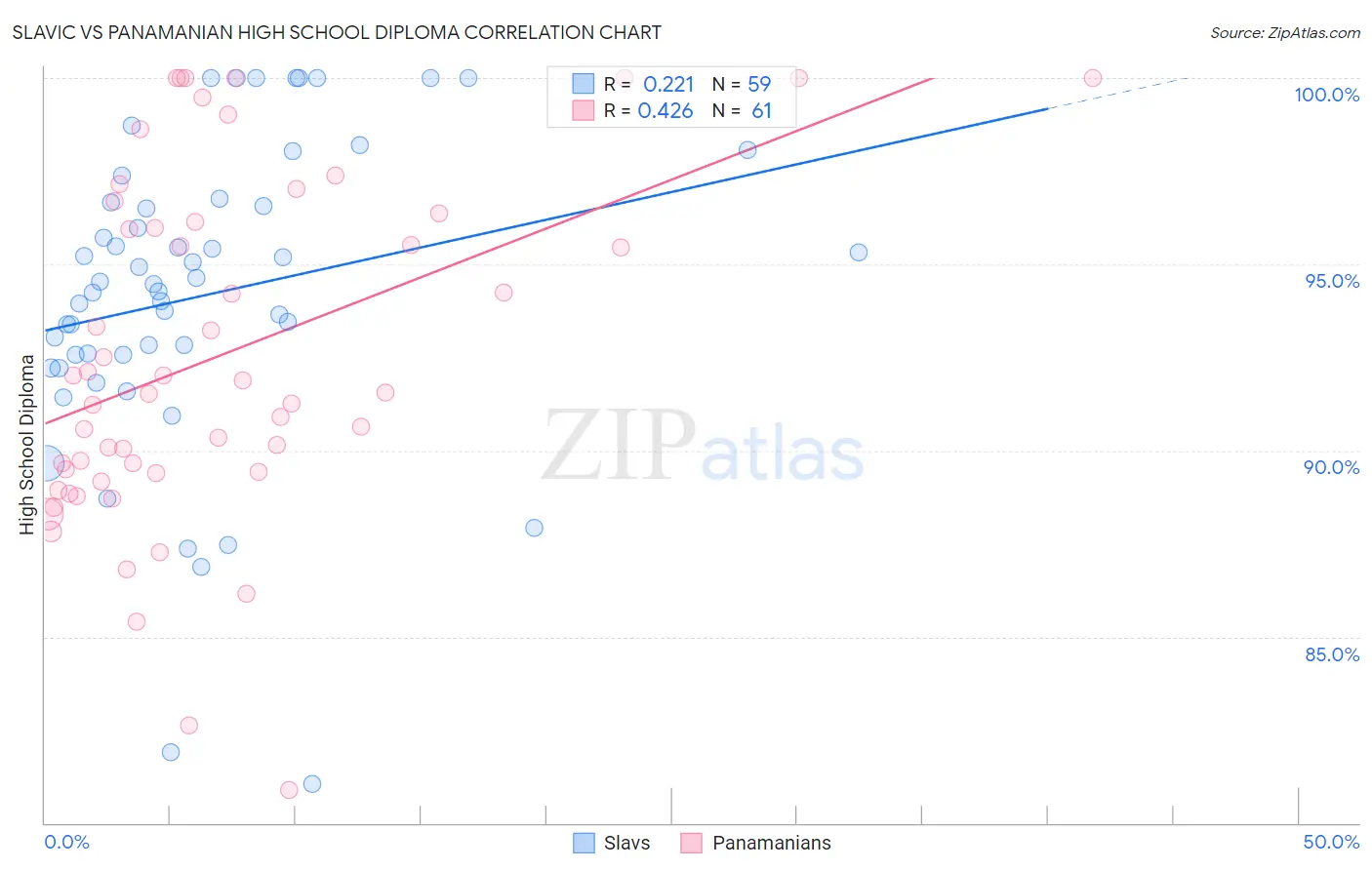 Slavic vs Panamanian High School Diploma