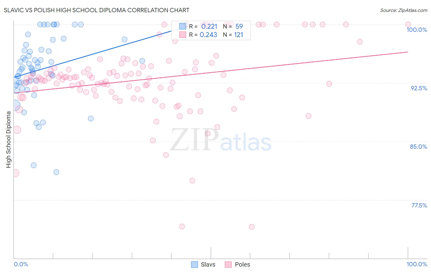 Slavic vs Polish High School Diploma
