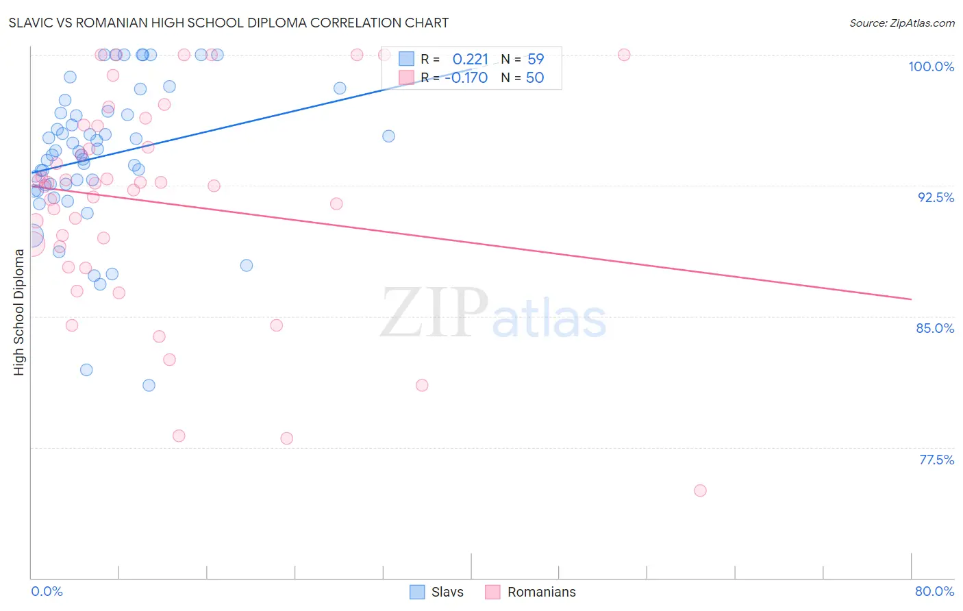 Slavic vs Romanian High School Diploma