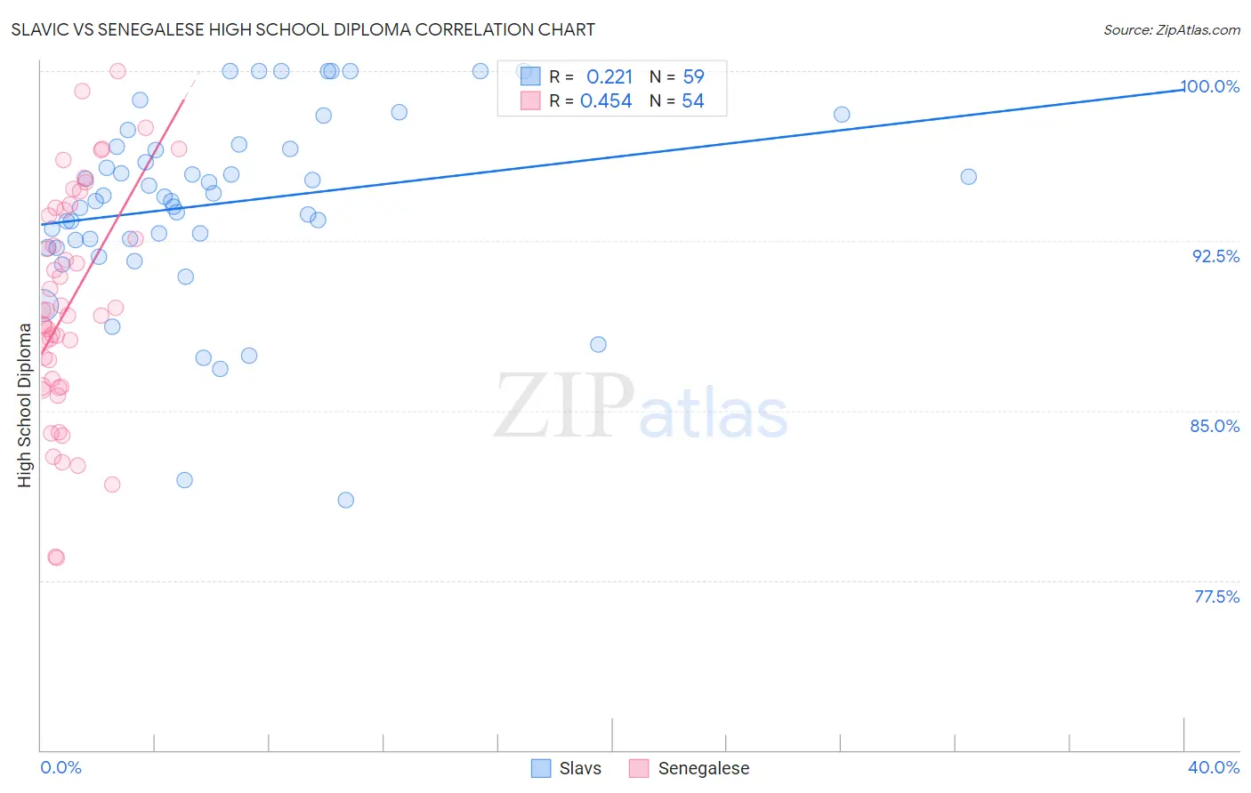 Slavic vs Senegalese High School Diploma