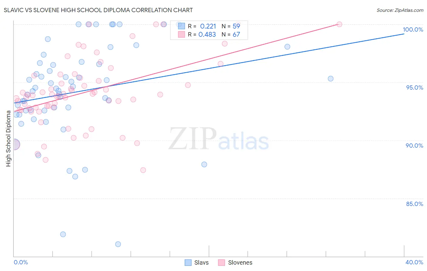 Slavic vs Slovene High School Diploma