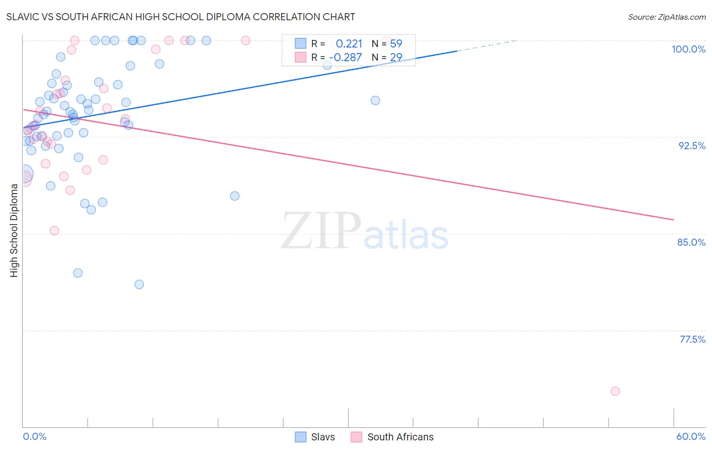 Slavic vs South African High School Diploma