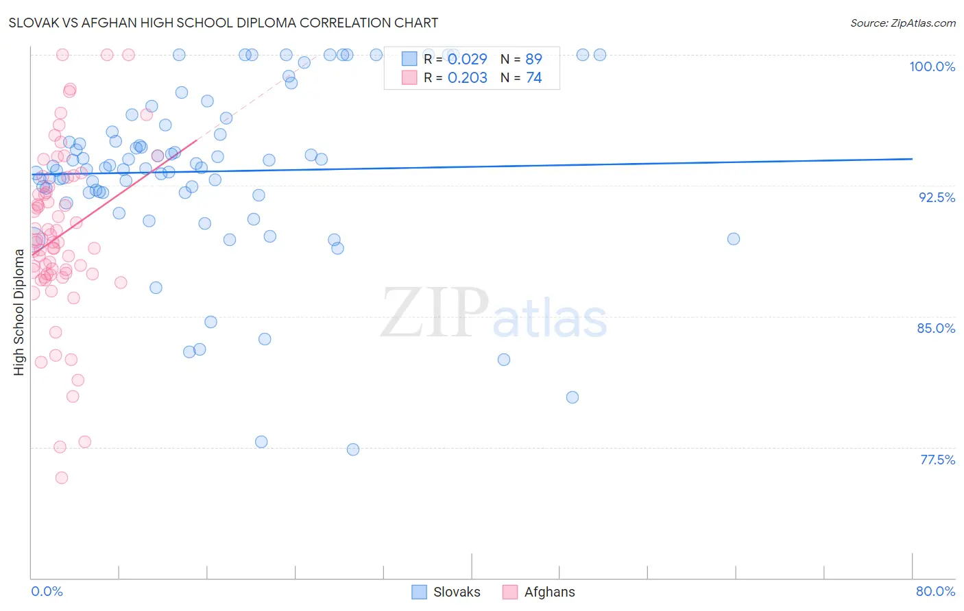 Slovak vs Afghan High School Diploma