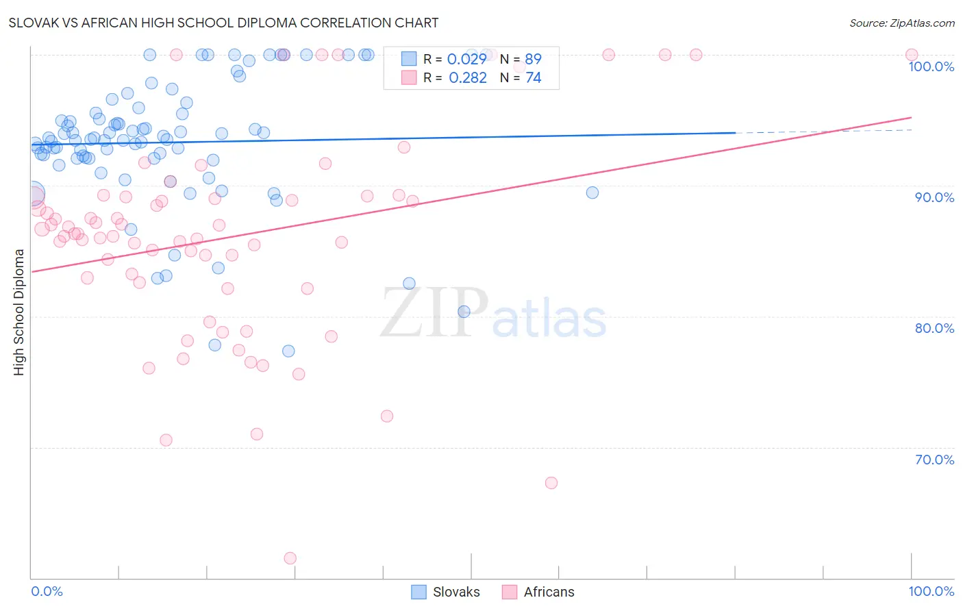 Slovak vs African High School Diploma