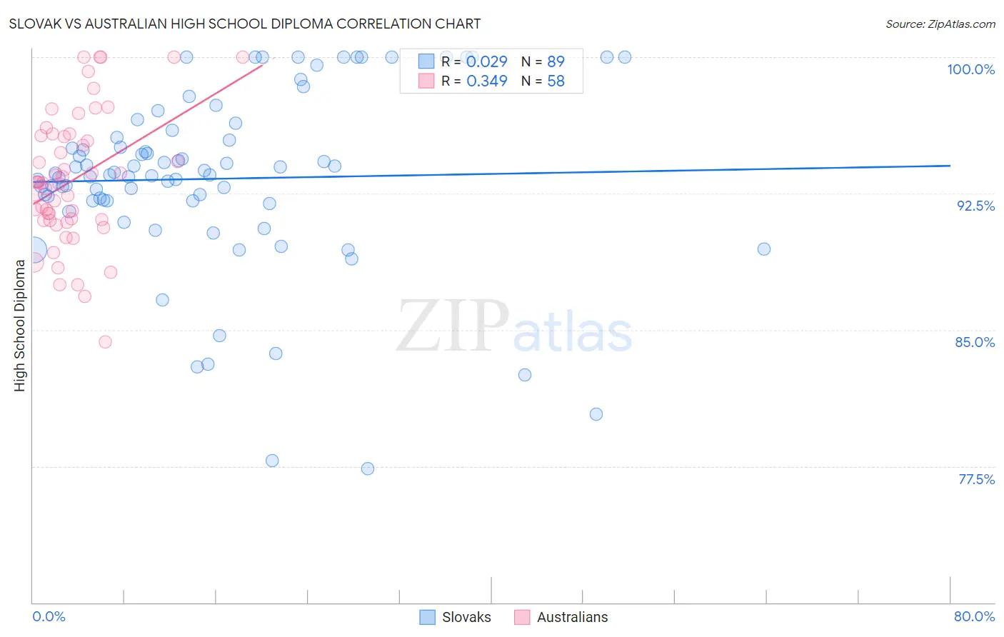 Slovak vs Australian High School Diploma
