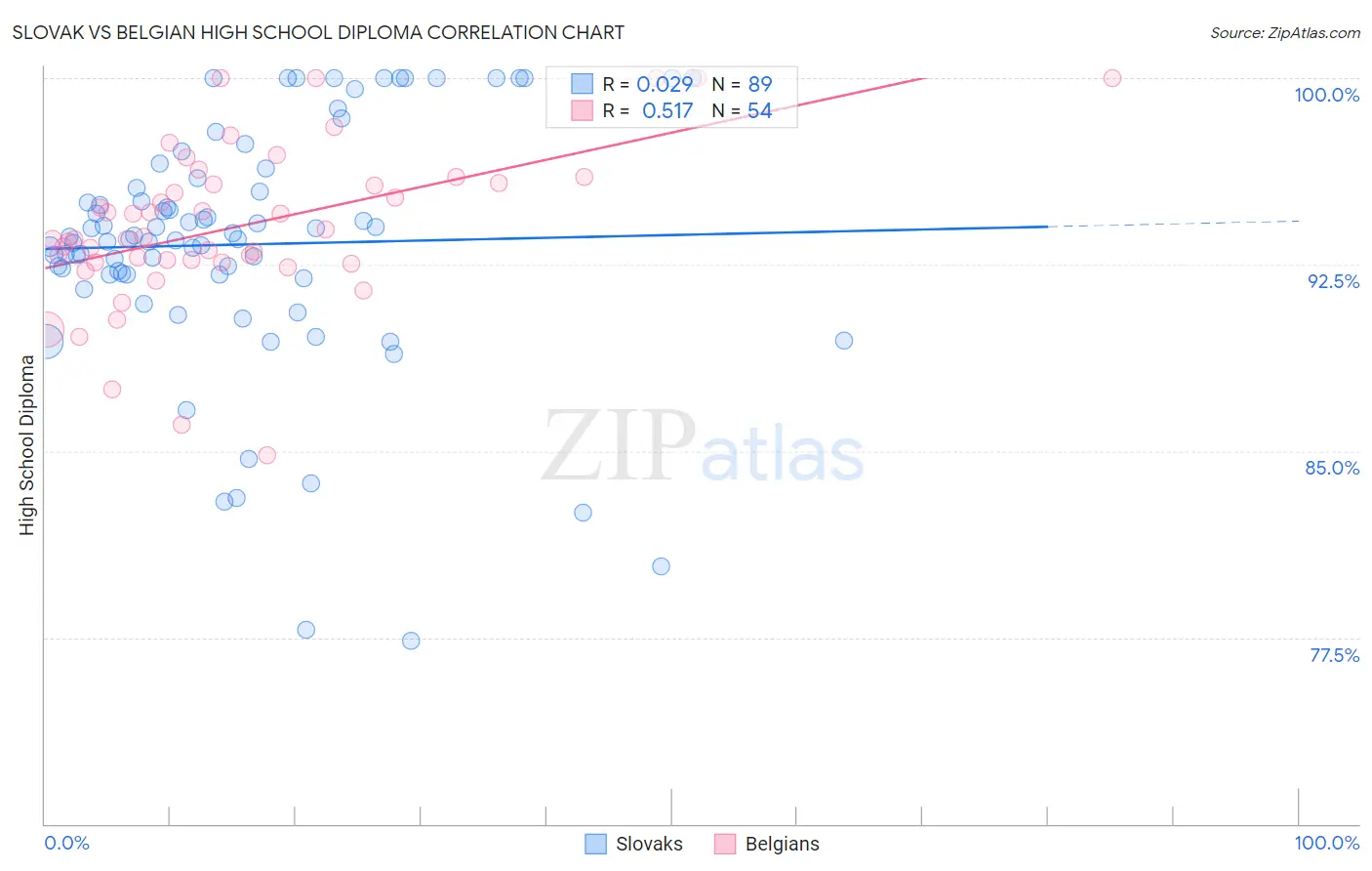 Slovak vs Belgian High School Diploma