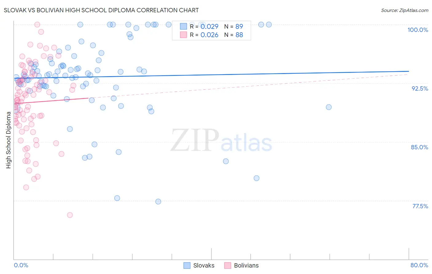 Slovak vs Bolivian High School Diploma