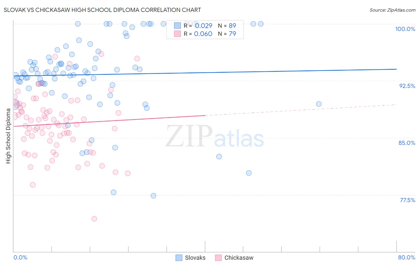 Slovak vs Chickasaw High School Diploma