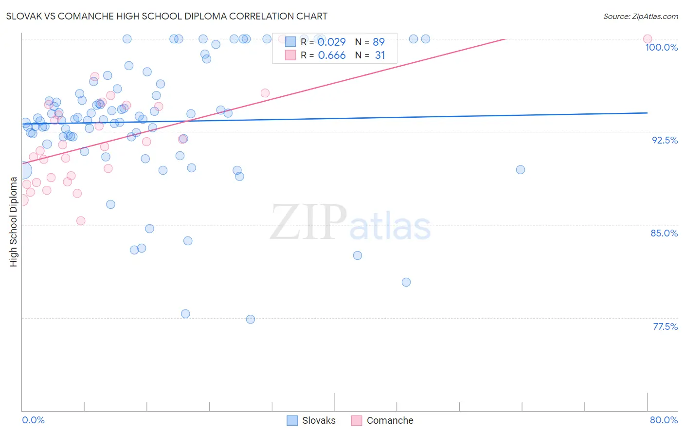 Slovak vs Comanche High School Diploma