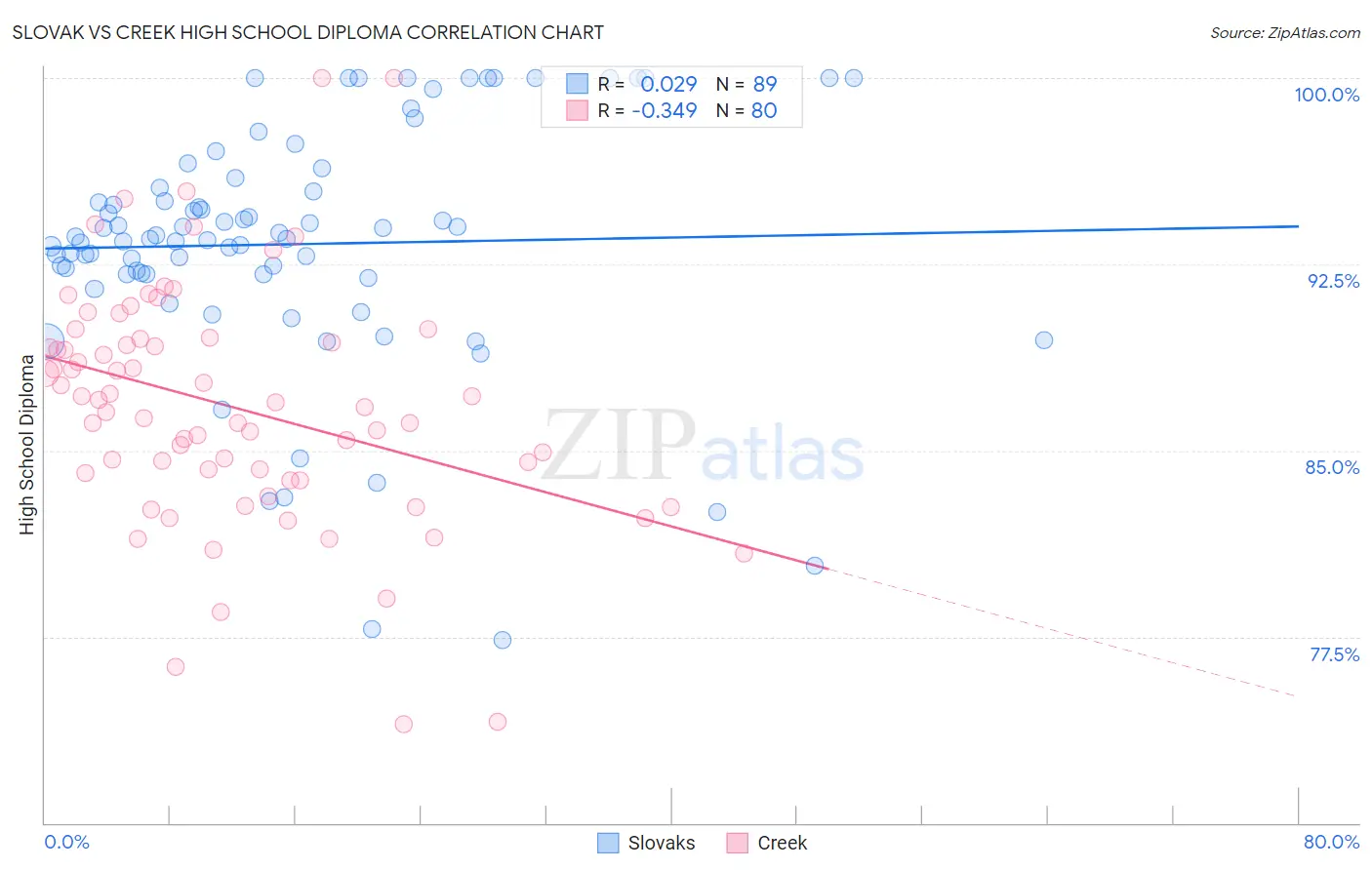 Slovak vs Creek High School Diploma